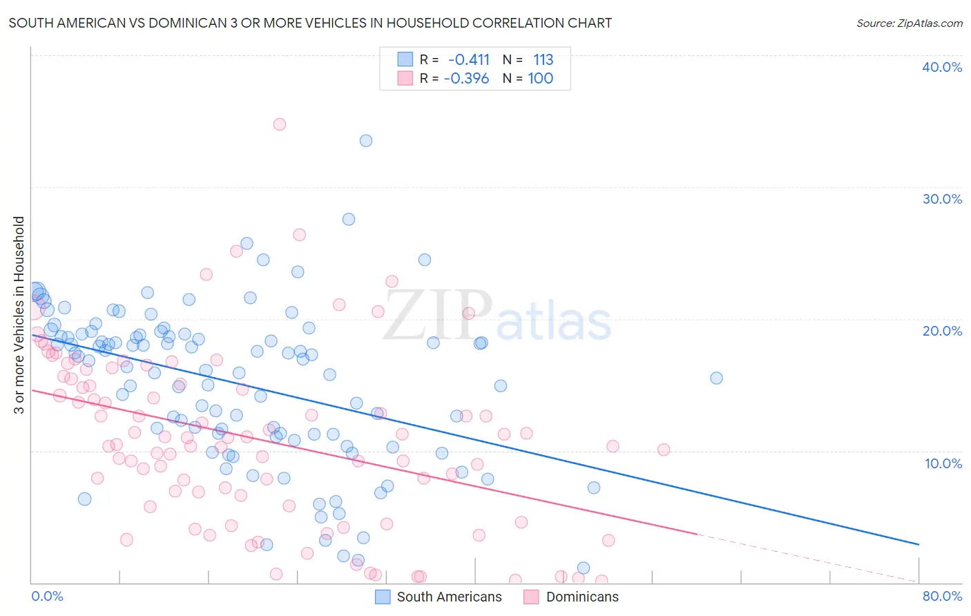 South American vs Dominican 3 or more Vehicles in Household