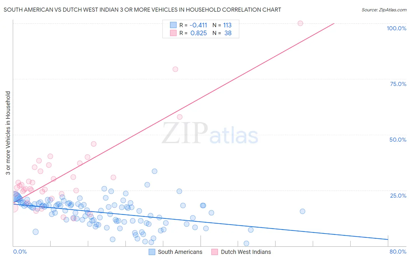 South American vs Dutch West Indian 3 or more Vehicles in Household