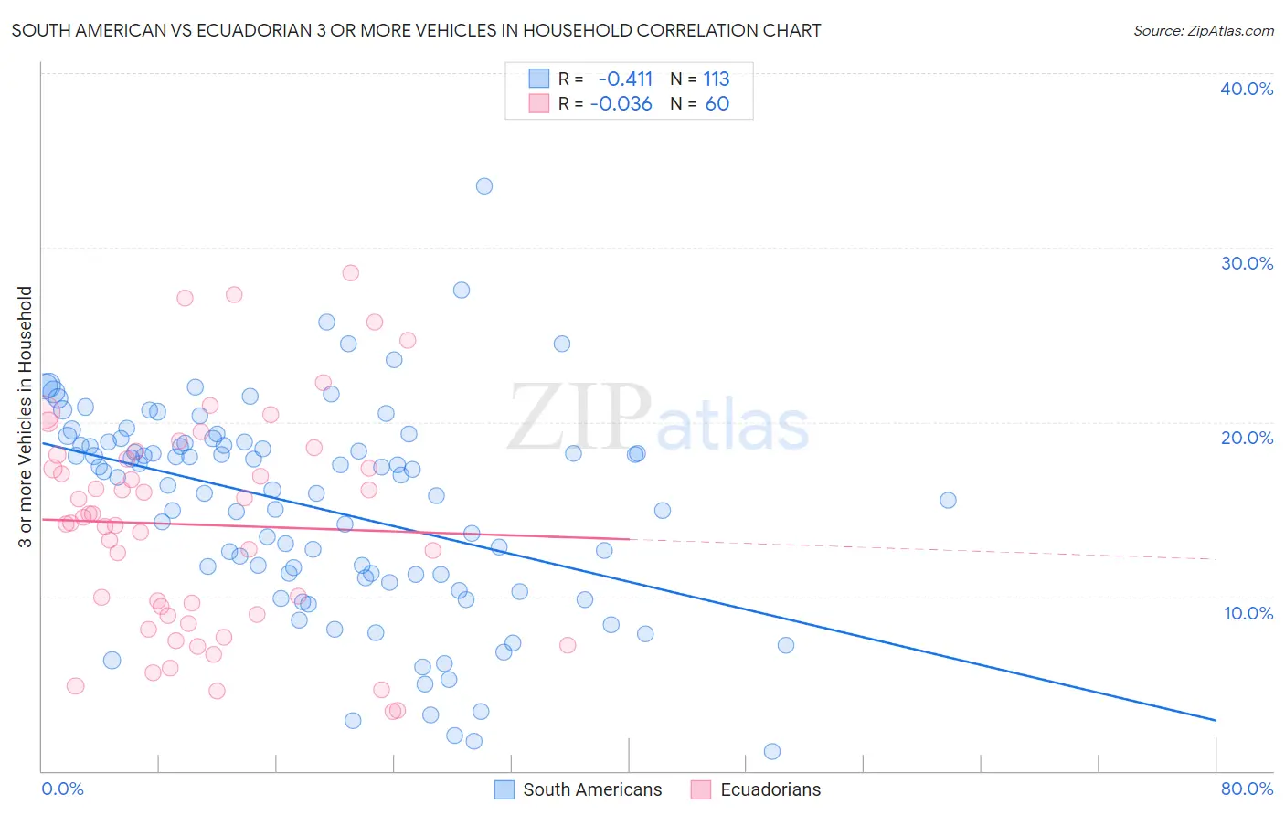 South American vs Ecuadorian 3 or more Vehicles in Household