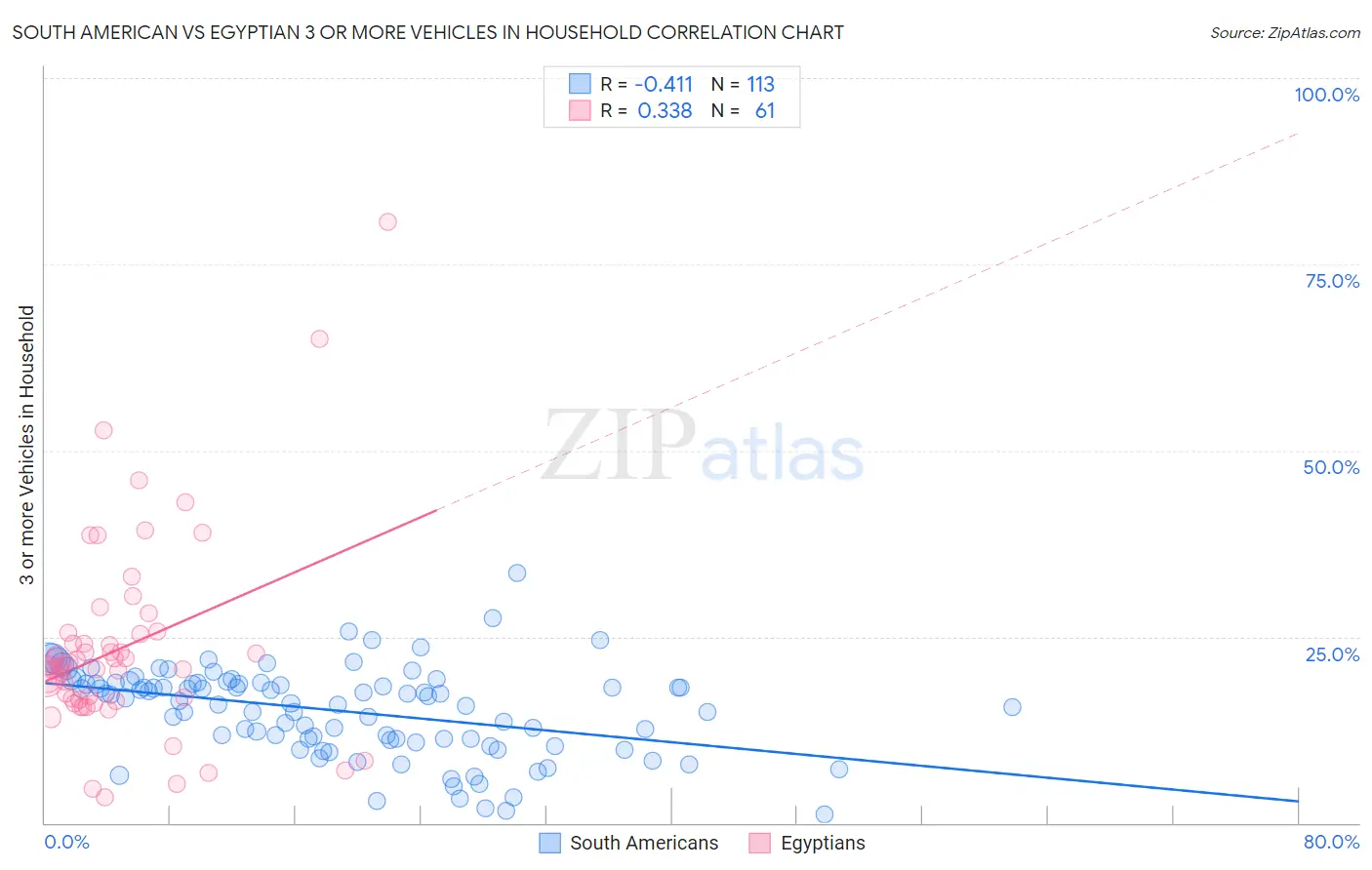 South American vs Egyptian 3 or more Vehicles in Household