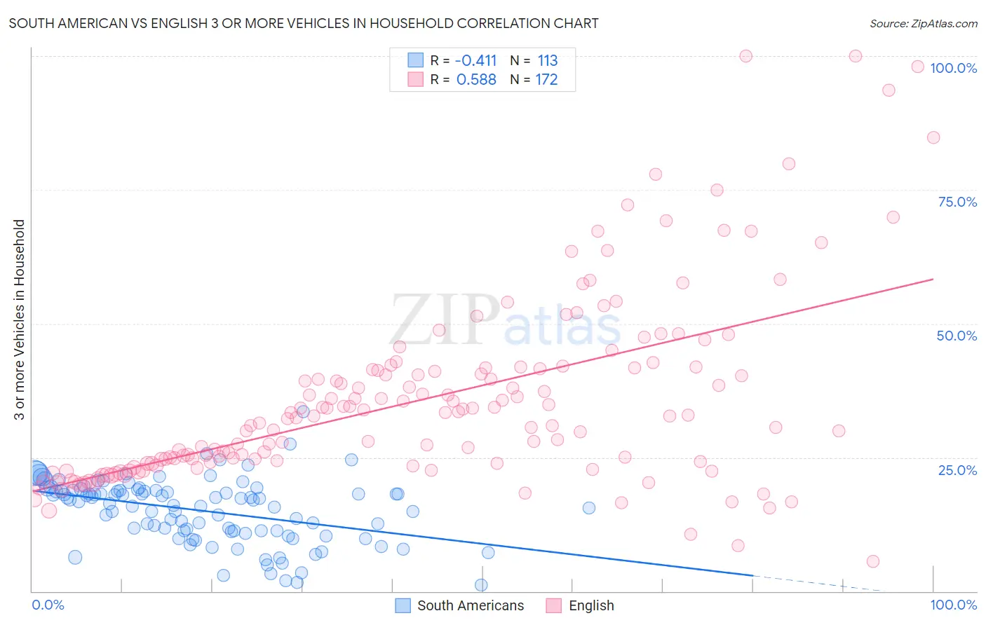 South American vs English 3 or more Vehicles in Household