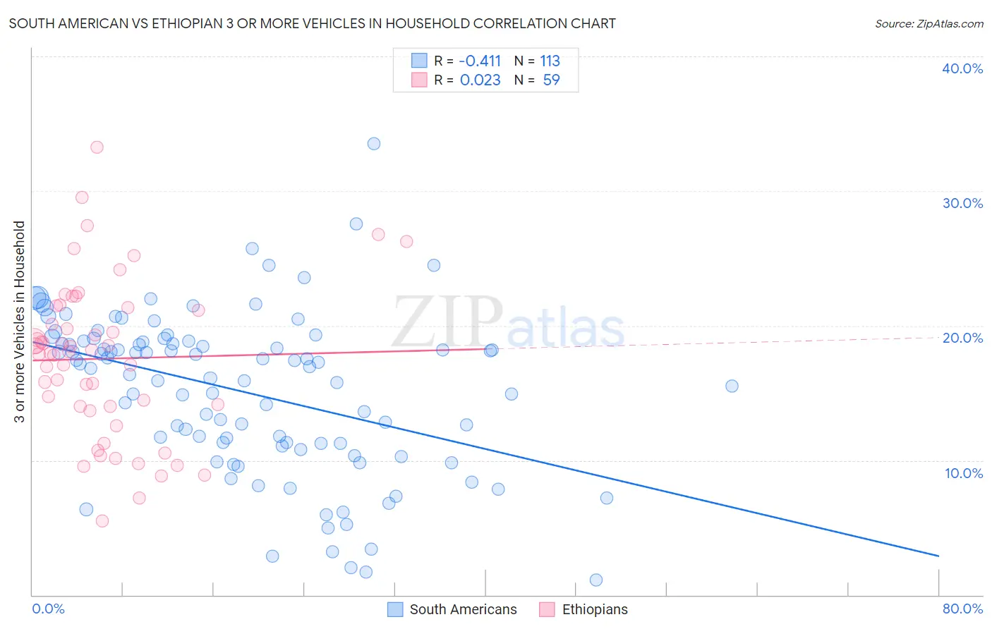 South American vs Ethiopian 3 or more Vehicles in Household