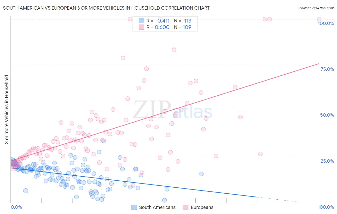 South American vs European 3 or more Vehicles in Household