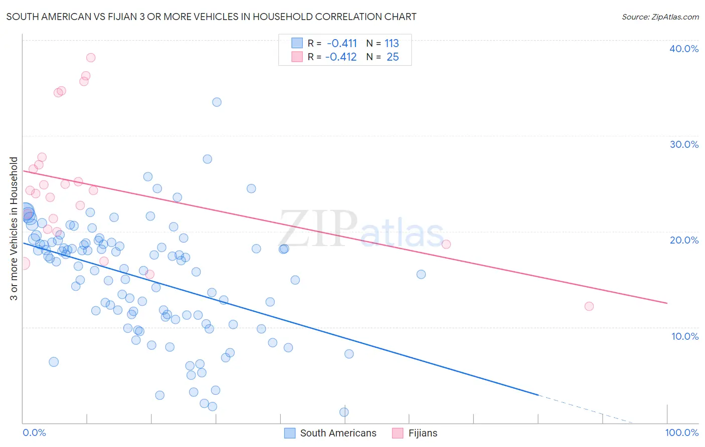 South American vs Fijian 3 or more Vehicles in Household