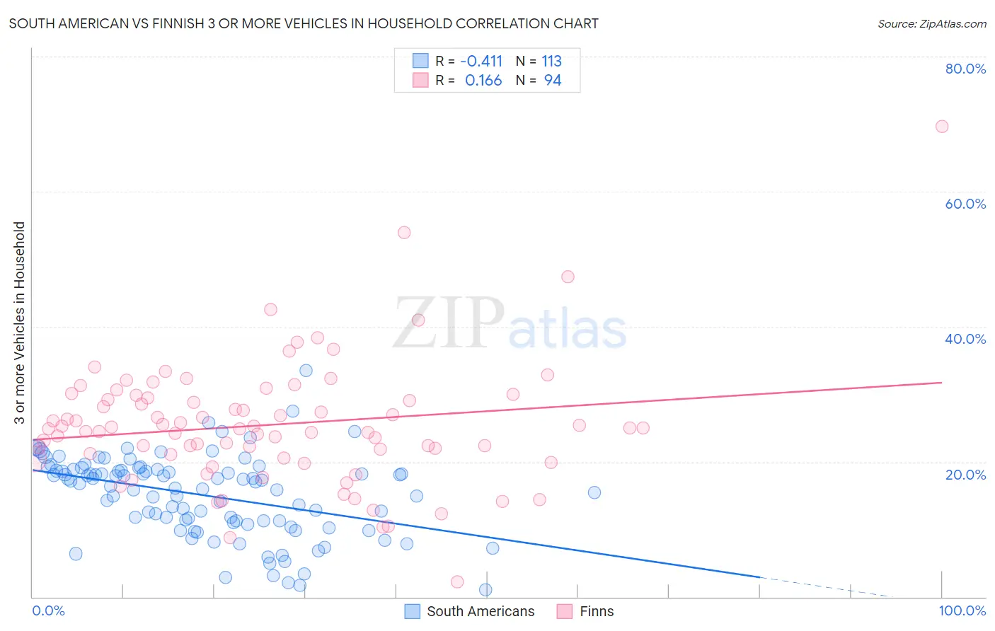 South American vs Finnish 3 or more Vehicles in Household