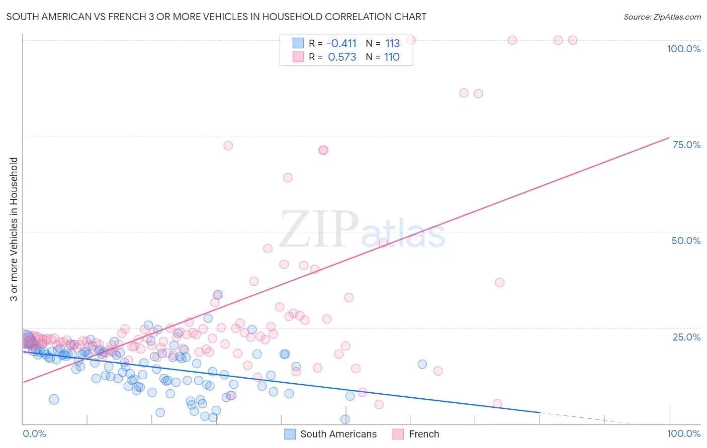 South American vs French 3 or more Vehicles in Household