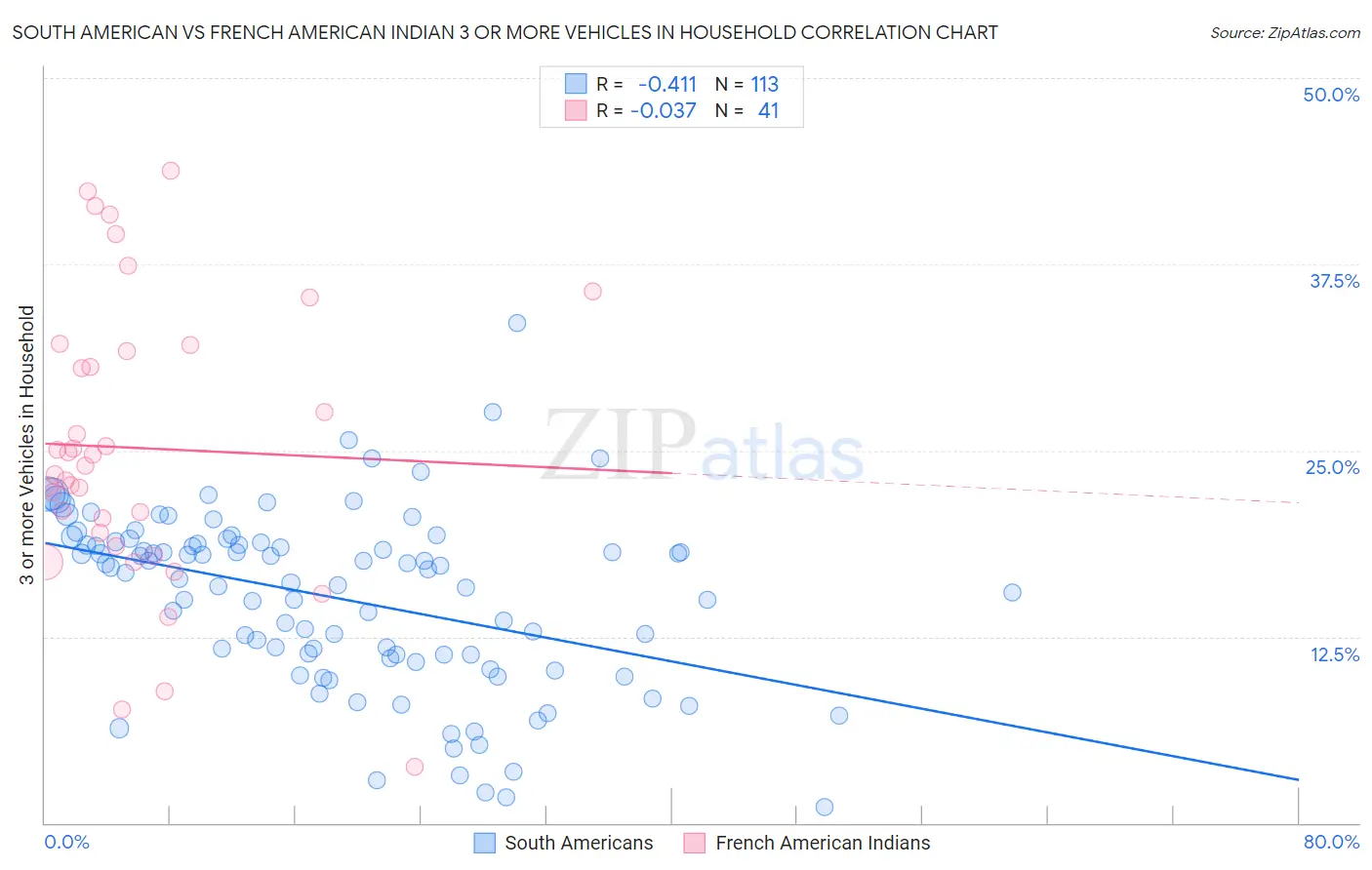 South American vs French American Indian 3 or more Vehicles in Household