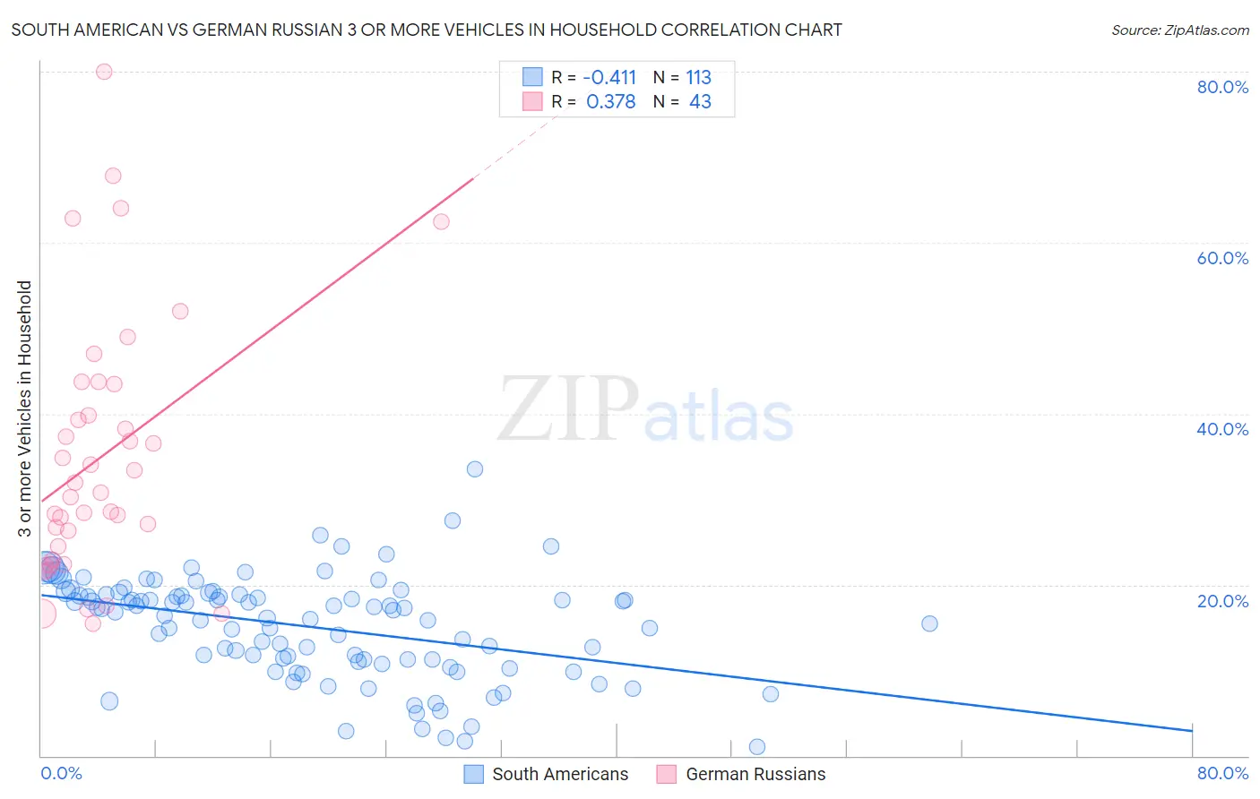 South American vs German Russian 3 or more Vehicles in Household