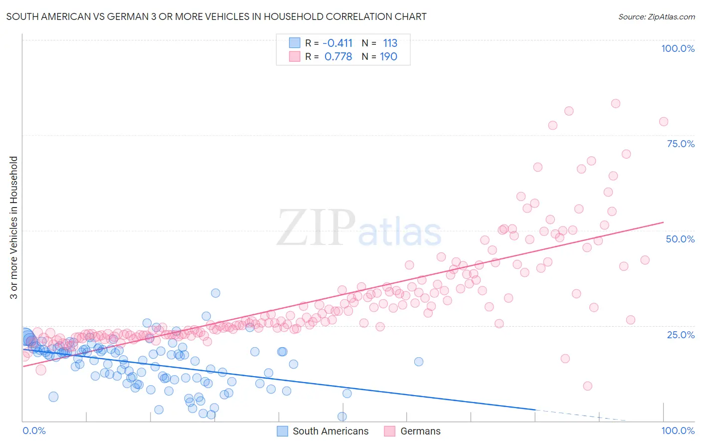 South American vs German 3 or more Vehicles in Household