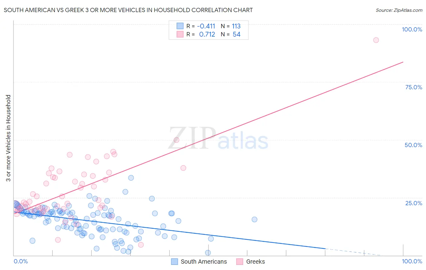 South American vs Greek 3 or more Vehicles in Household