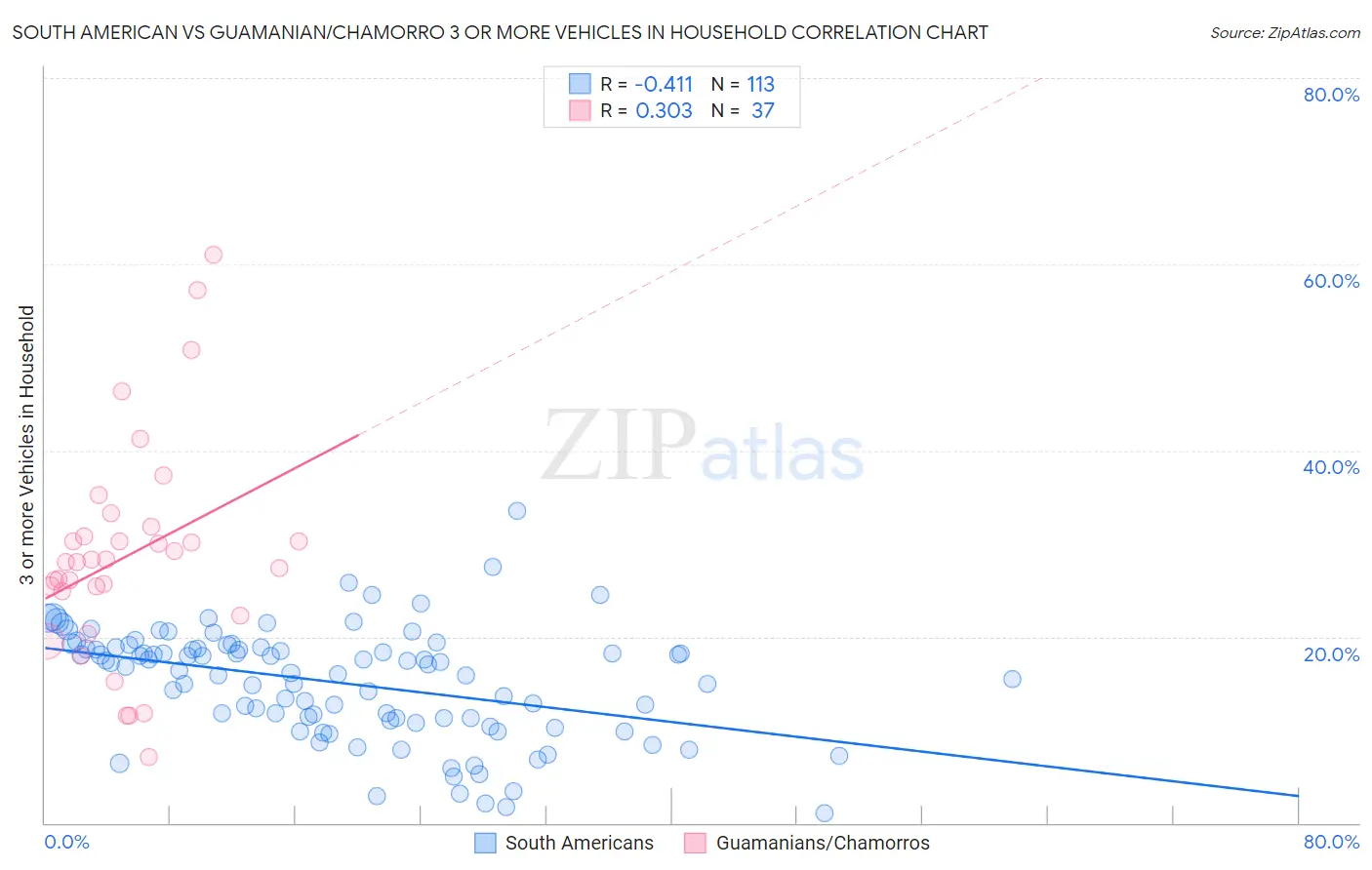 South American vs Guamanian/Chamorro 3 or more Vehicles in Household