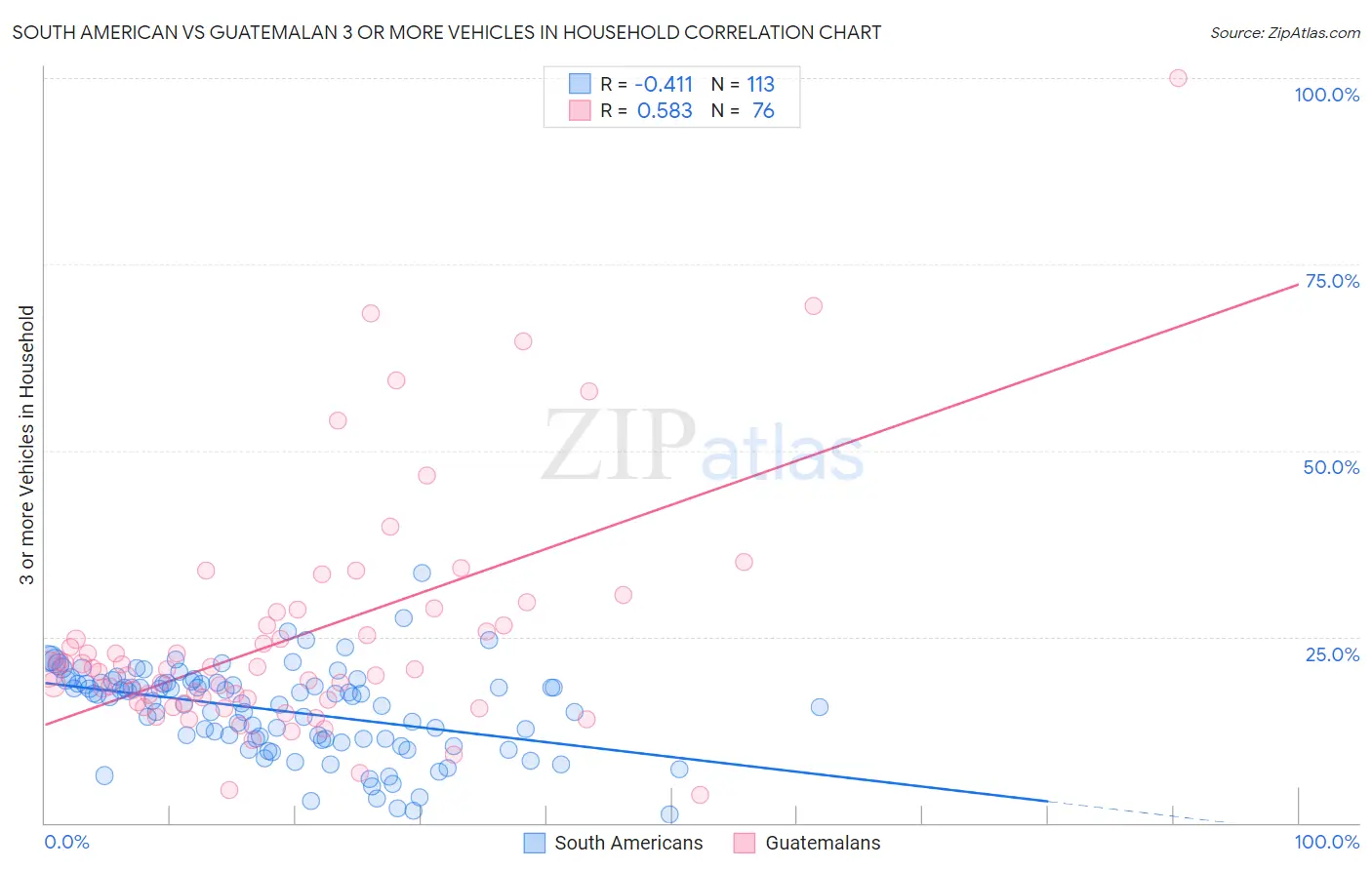 South American vs Guatemalan 3 or more Vehicles in Household