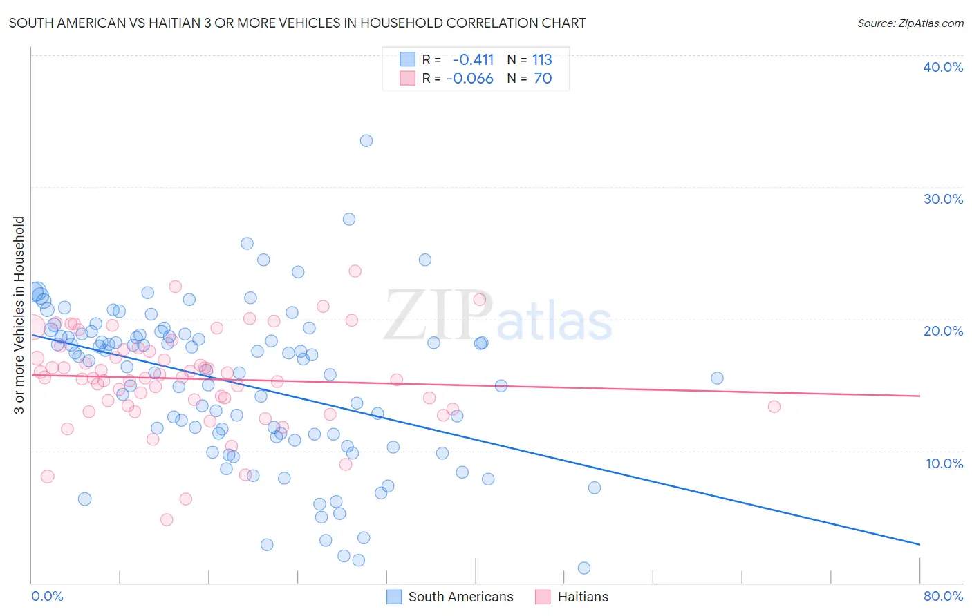South American vs Haitian 3 or more Vehicles in Household