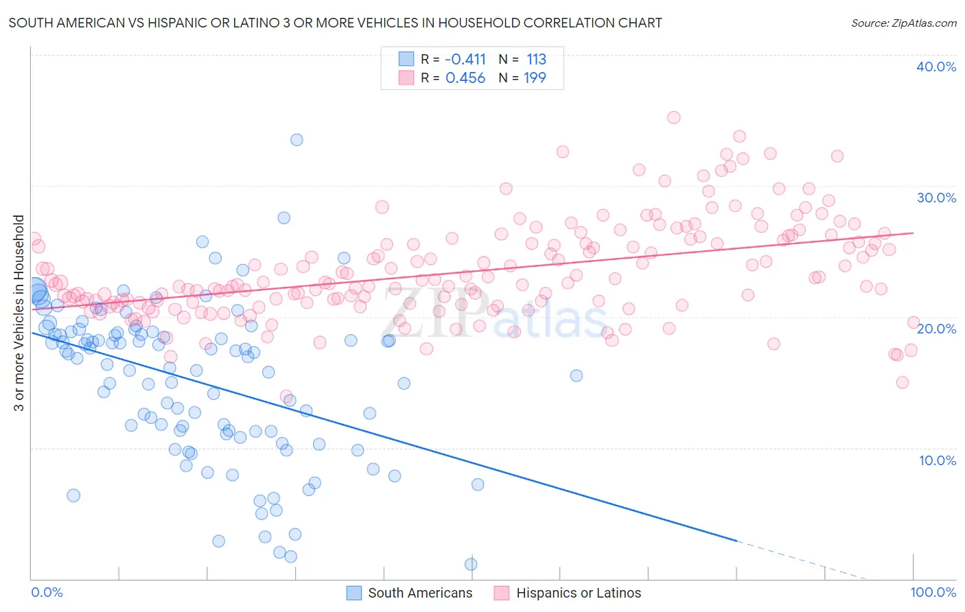 South American vs Hispanic or Latino 3 or more Vehicles in Household