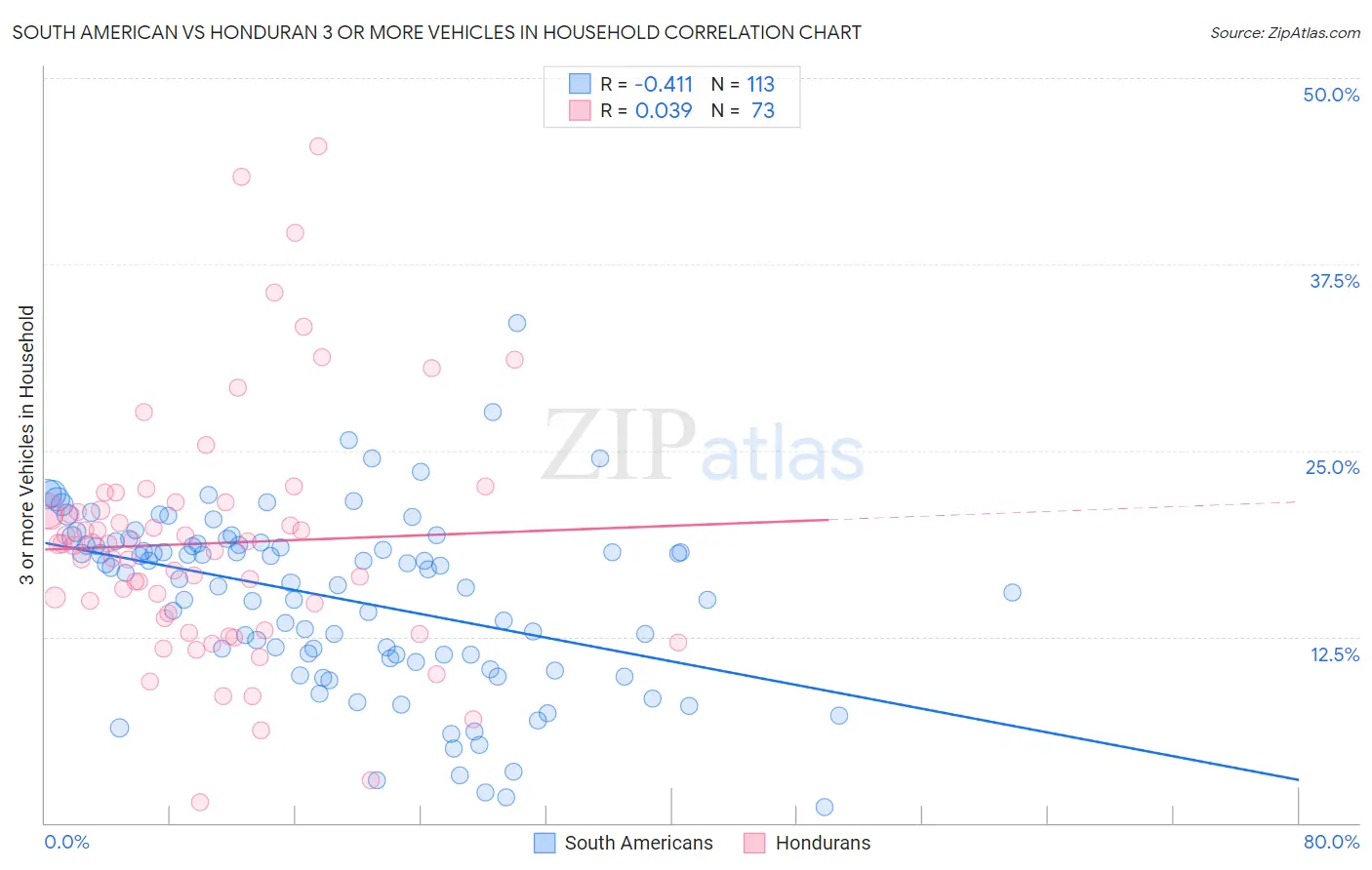 South American vs Honduran 3 or more Vehicles in Household