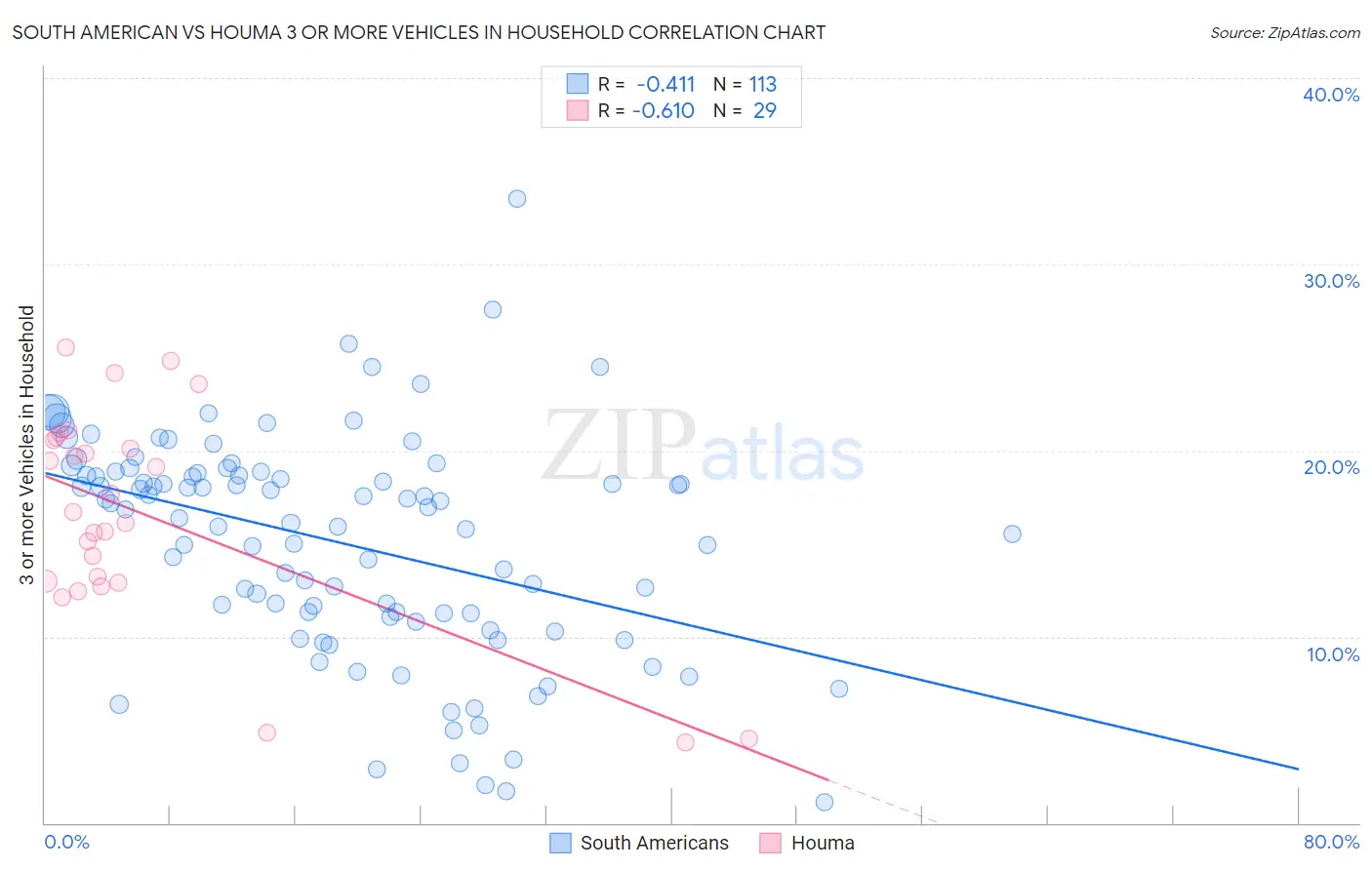 South American vs Houma 3 or more Vehicles in Household