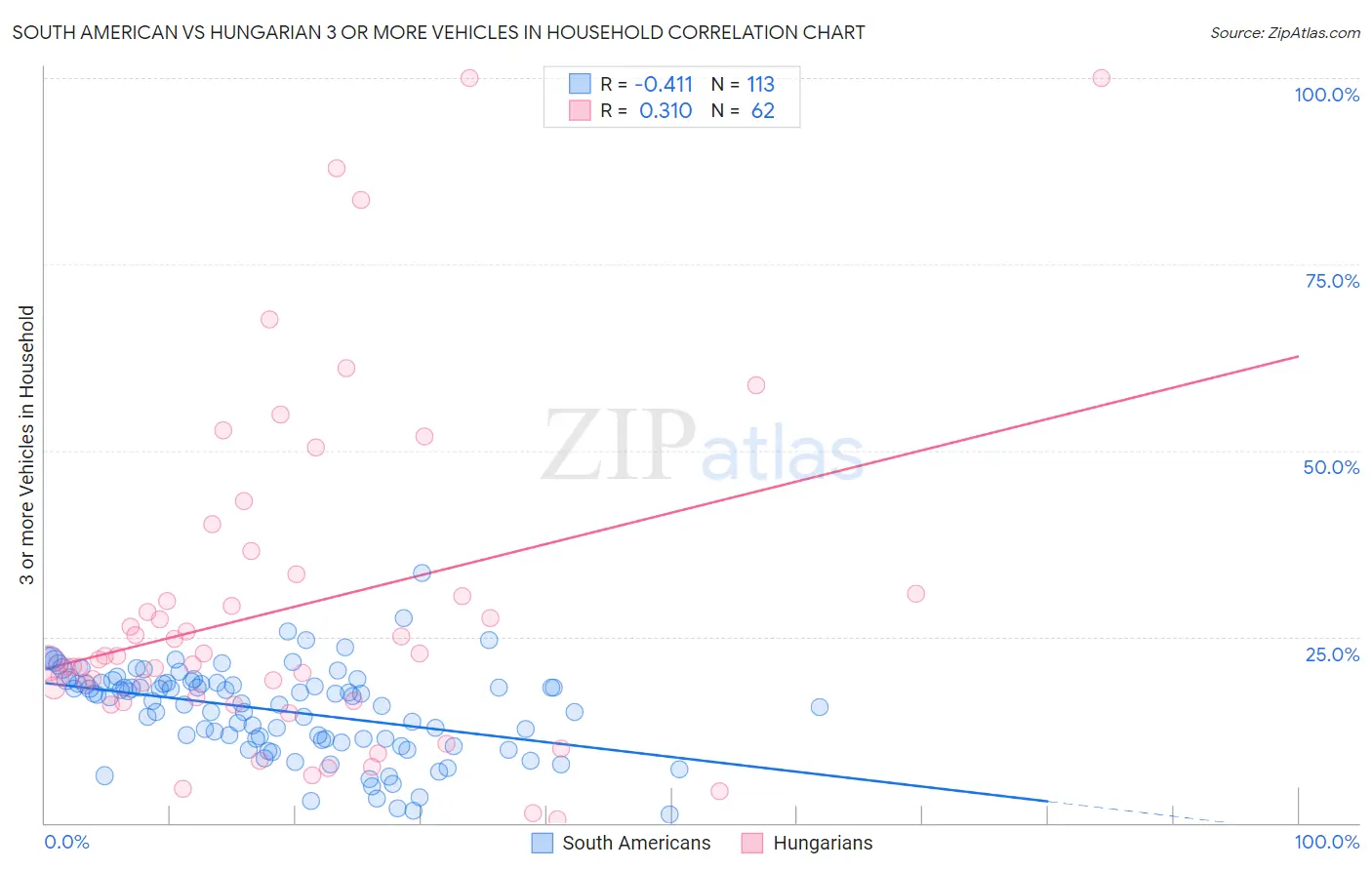 South American vs Hungarian 3 or more Vehicles in Household