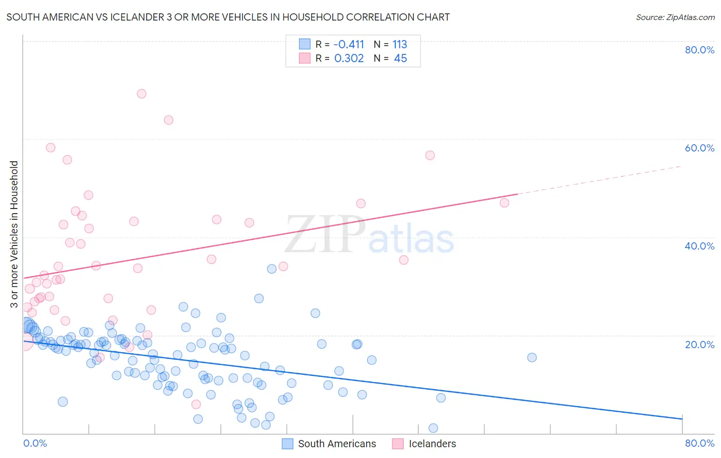 South American vs Icelander 3 or more Vehicles in Household