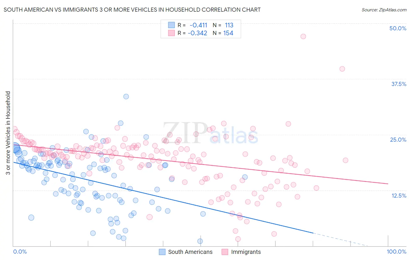 South American vs Immigrants 3 or more Vehicles in Household