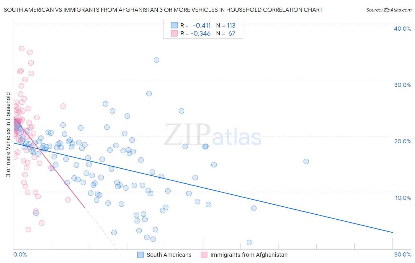 South American vs Immigrants from Afghanistan 3 or more Vehicles in Household