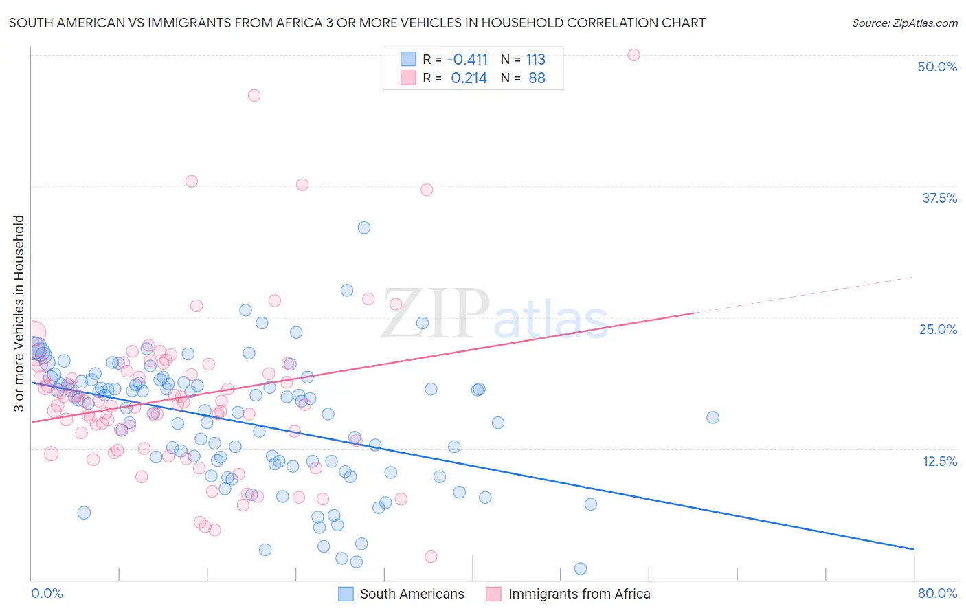 South American vs Immigrants from Africa 3 or more Vehicles in Household