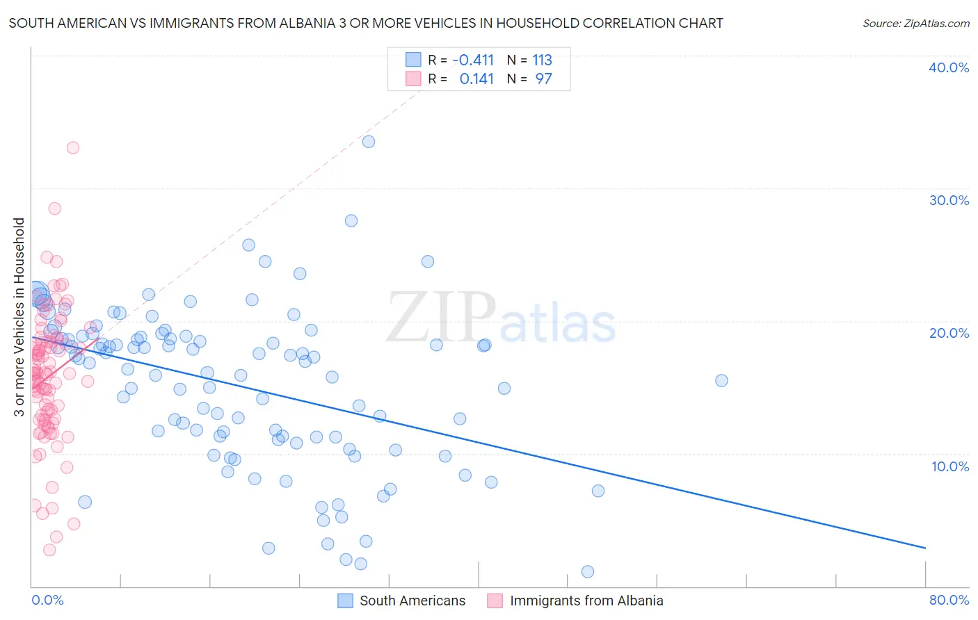 South American vs Immigrants from Albania 3 or more Vehicles in Household
