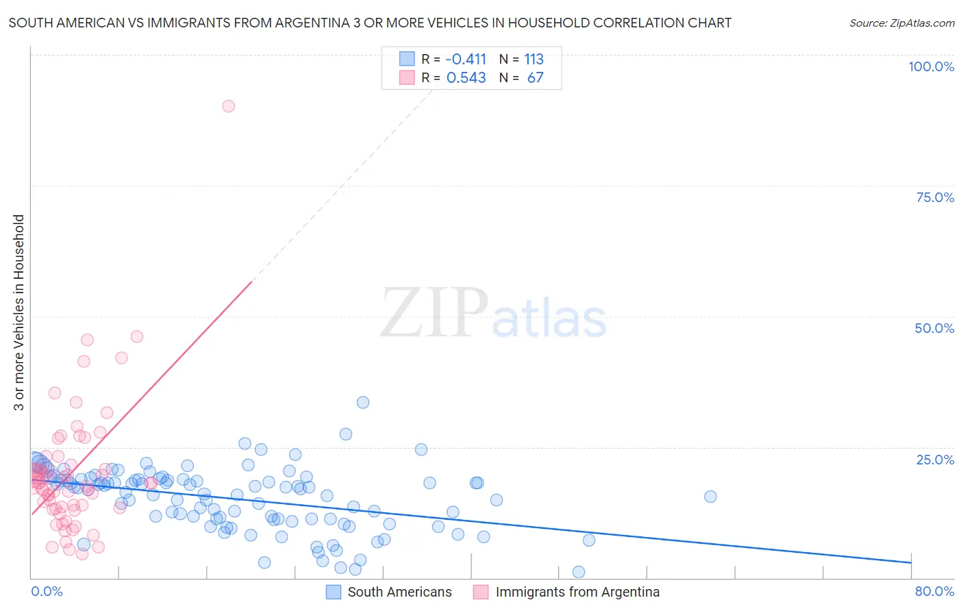 South American vs Immigrants from Argentina 3 or more Vehicles in Household