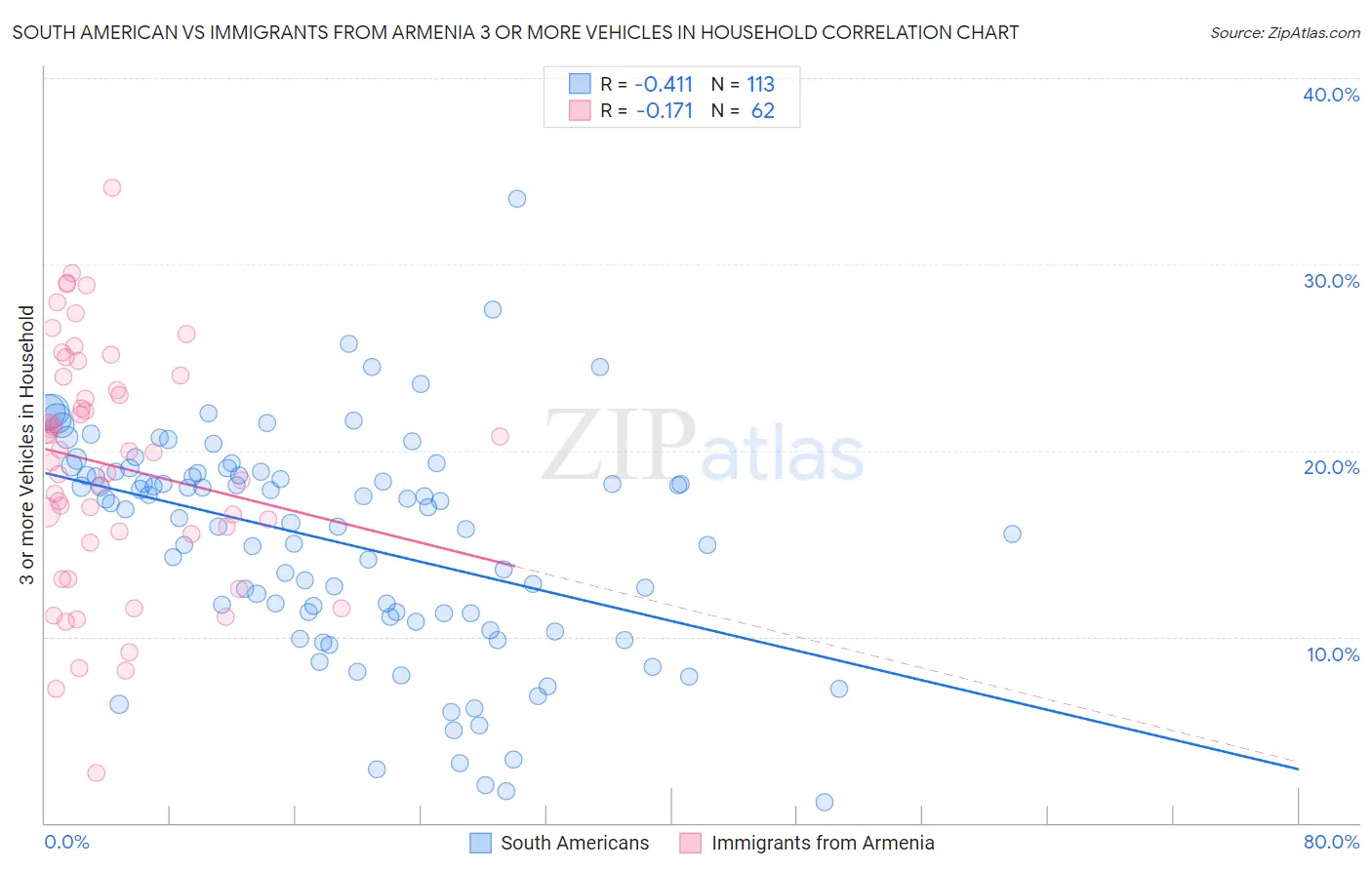 South American vs Immigrants from Armenia 3 or more Vehicles in Household