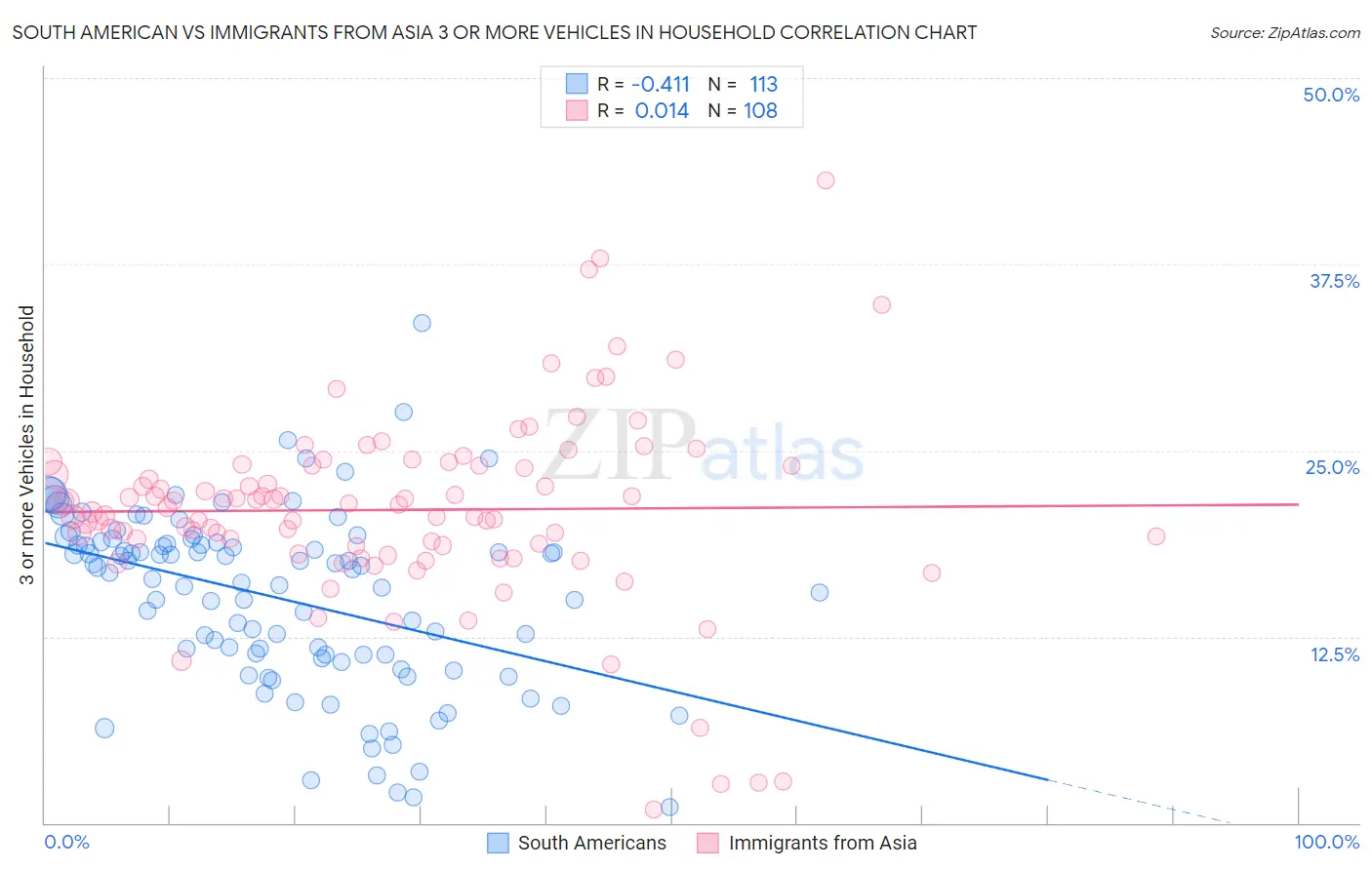 South American vs Immigrants from Asia 3 or more Vehicles in Household