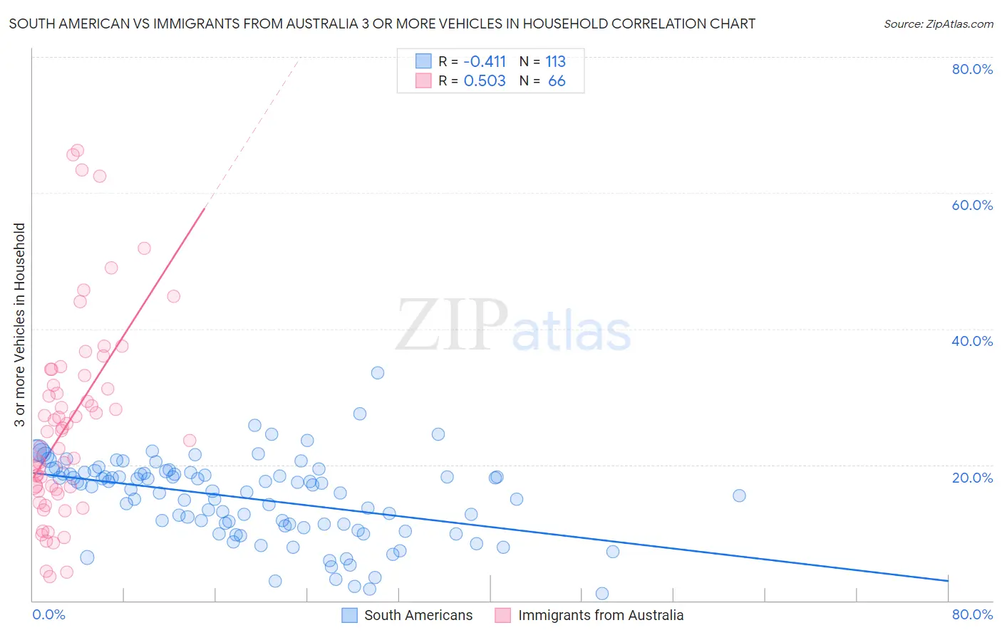 South American vs Immigrants from Australia 3 or more Vehicles in Household