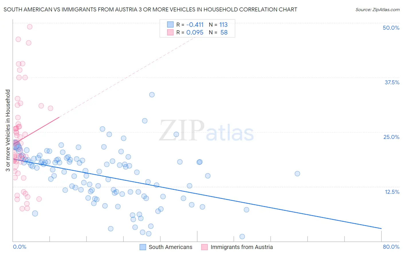 South American vs Immigrants from Austria 3 or more Vehicles in Household