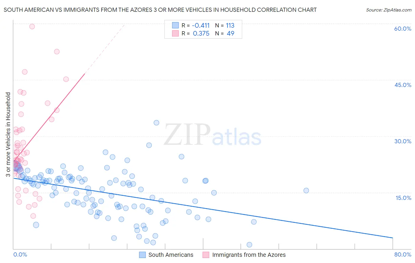 South American vs Immigrants from the Azores 3 or more Vehicles in Household