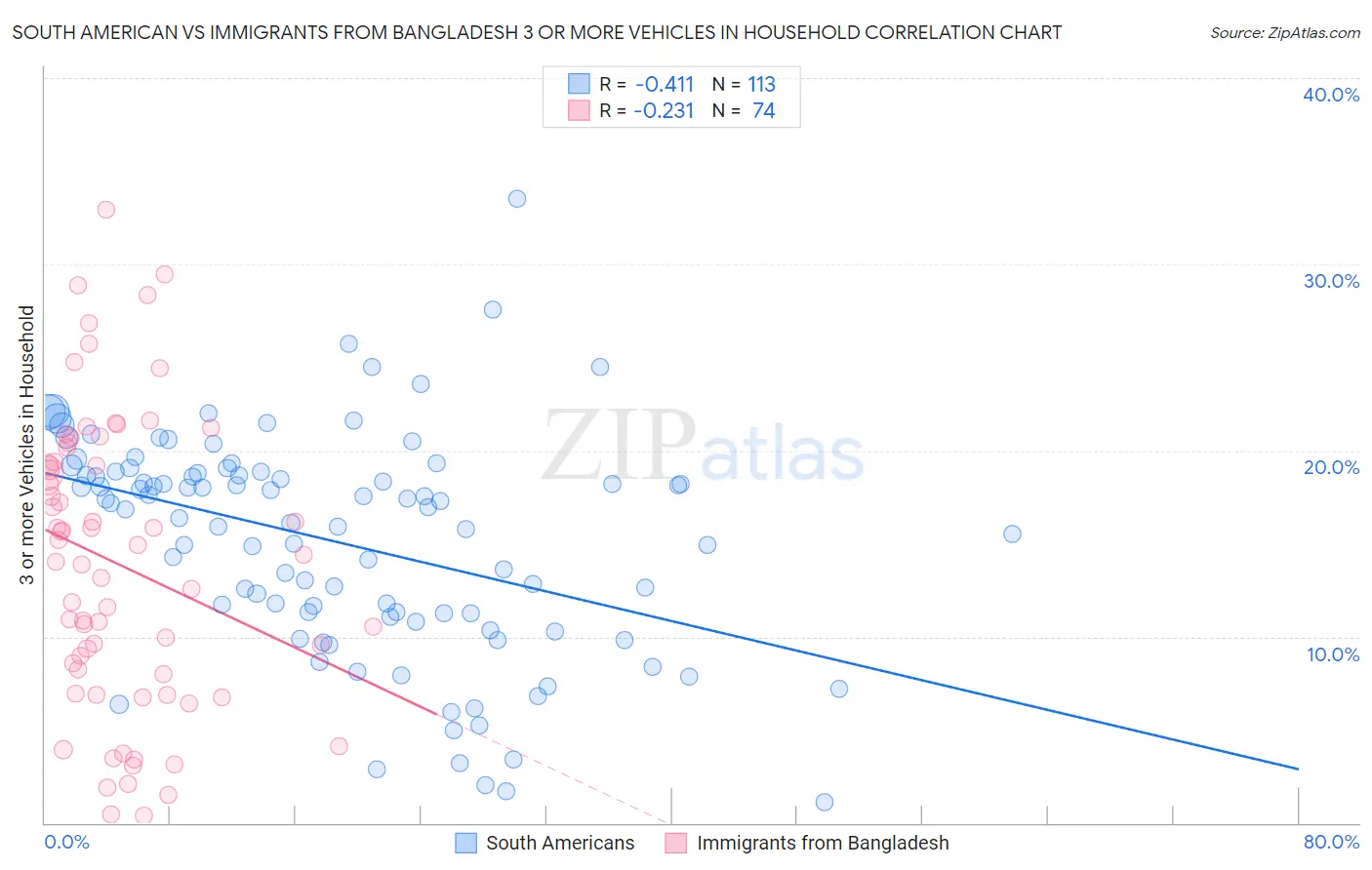 South American vs Immigrants from Bangladesh 3 or more Vehicles in Household