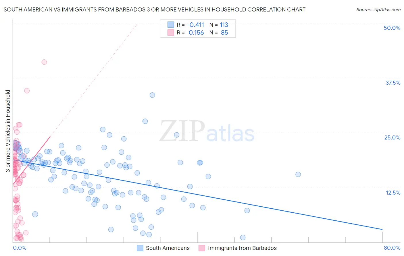 South American vs Immigrants from Barbados 3 or more Vehicles in Household