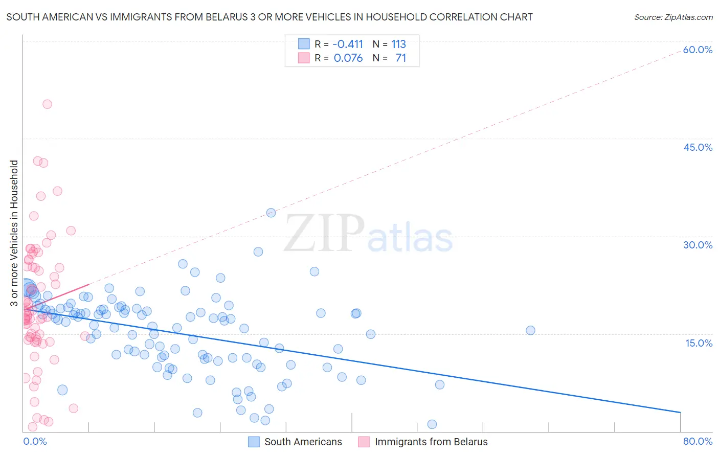 South American vs Immigrants from Belarus 3 or more Vehicles in Household