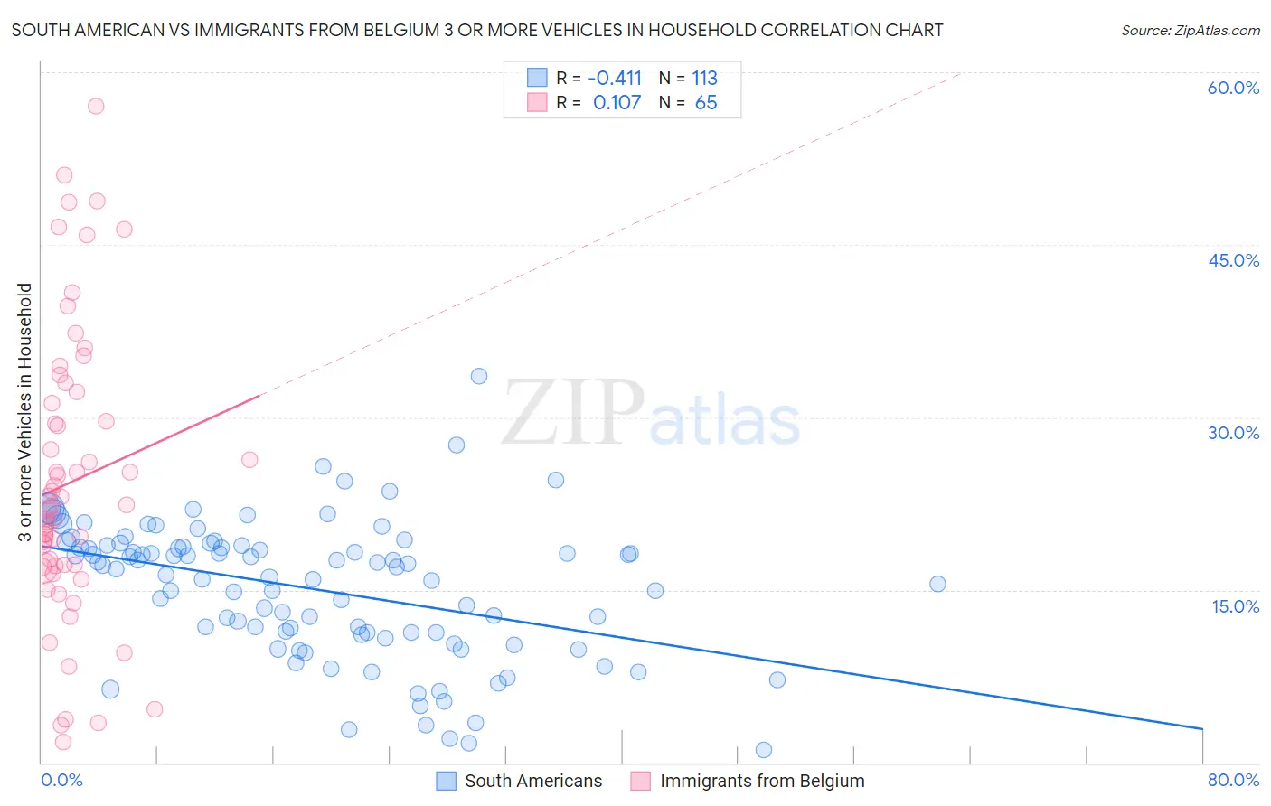 South American vs Immigrants from Belgium 3 or more Vehicles in Household