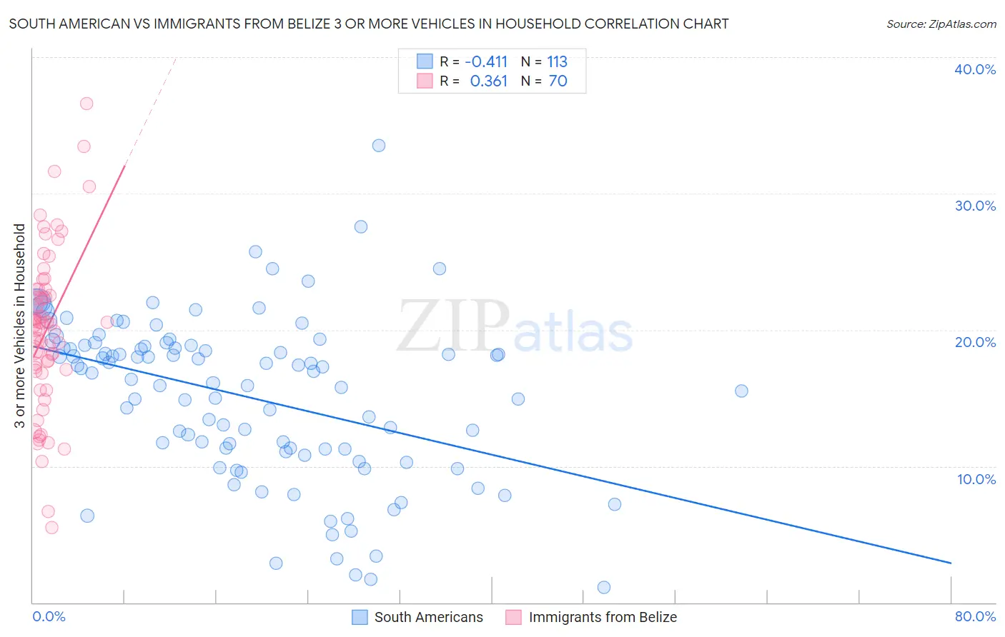 South American vs Immigrants from Belize 3 or more Vehicles in Household