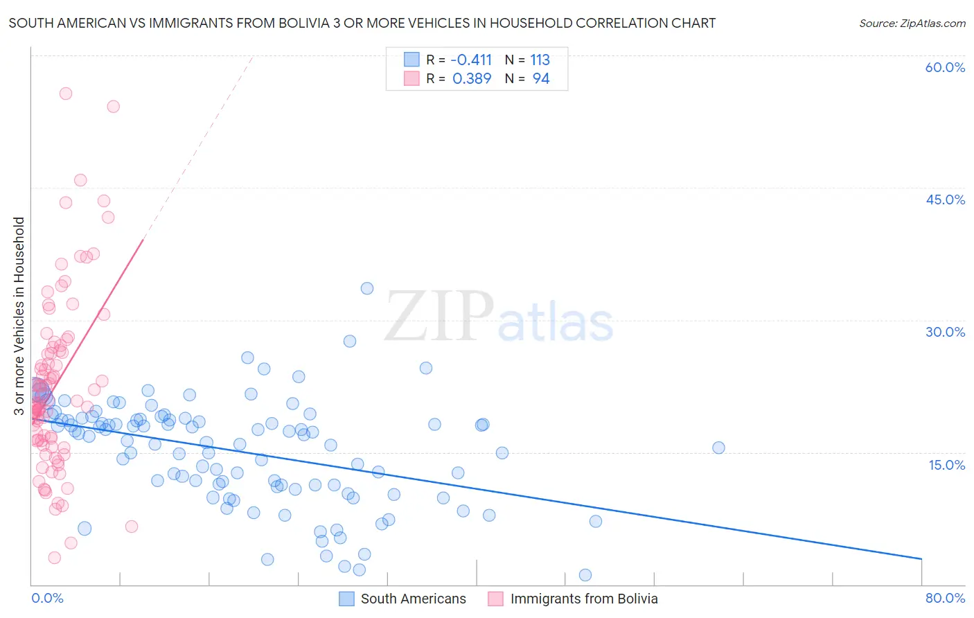 South American vs Immigrants from Bolivia 3 or more Vehicles in Household