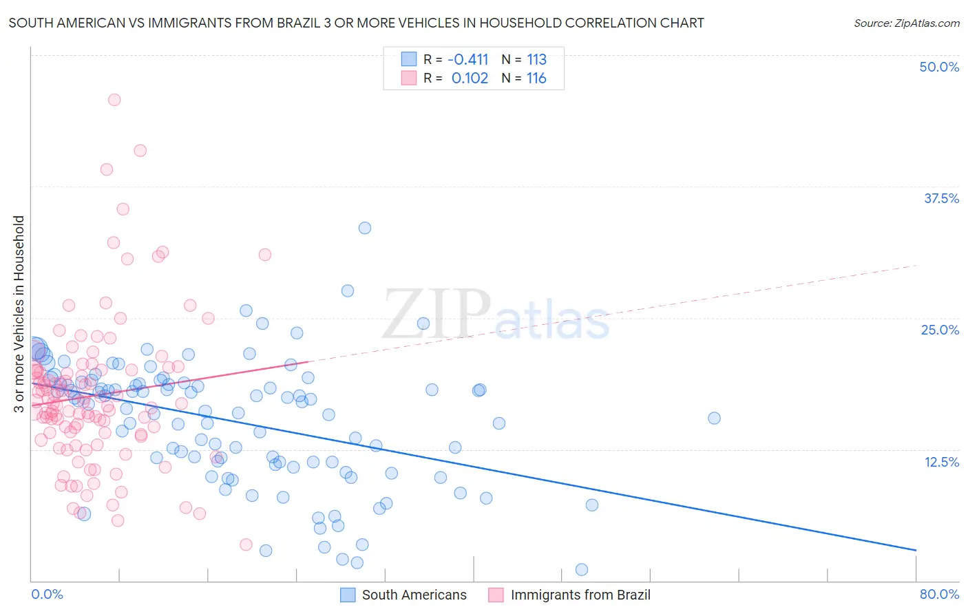 South American vs Immigrants from Brazil 3 or more Vehicles in Household