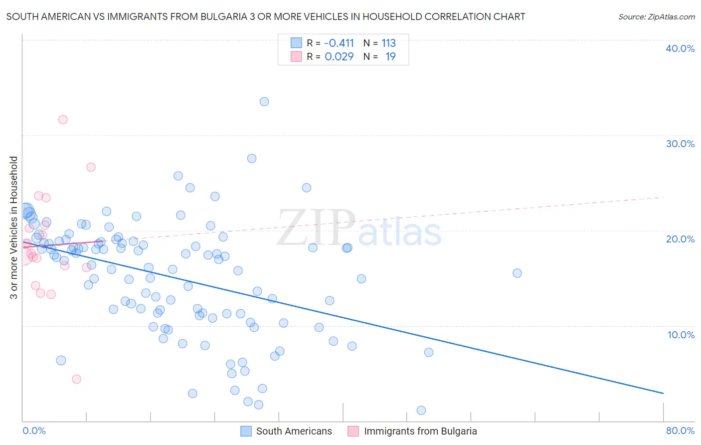 South American vs Immigrants from Bulgaria 3 or more Vehicles in Household