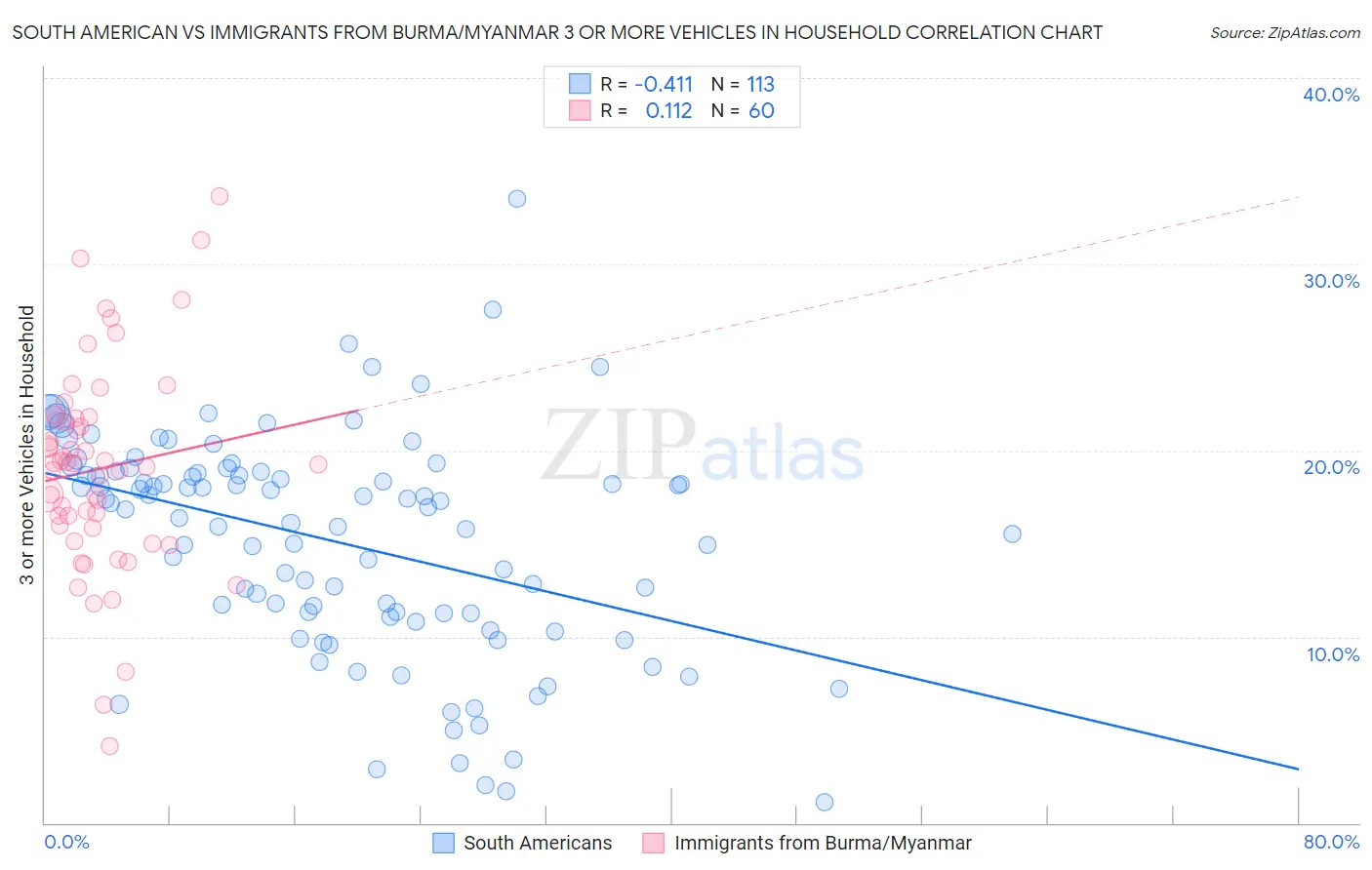 South American vs Immigrants from Burma/Myanmar 3 or more Vehicles in Household