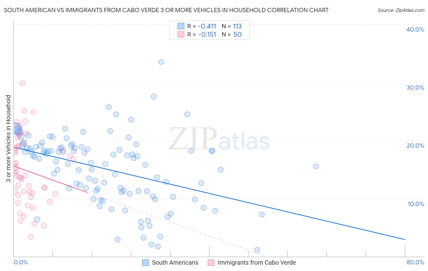 South American vs Immigrants from Cabo Verde 3 or more Vehicles in Household