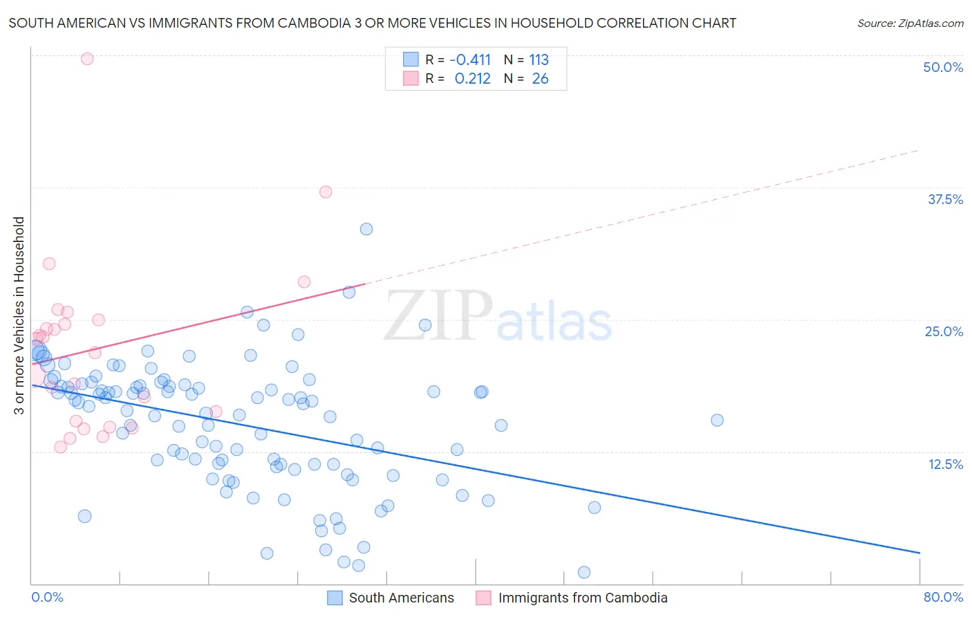 South American vs Immigrants from Cambodia 3 or more Vehicles in Household