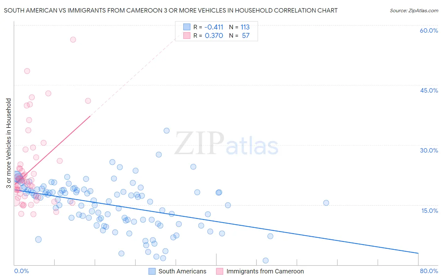 South American vs Immigrants from Cameroon 3 or more Vehicles in Household