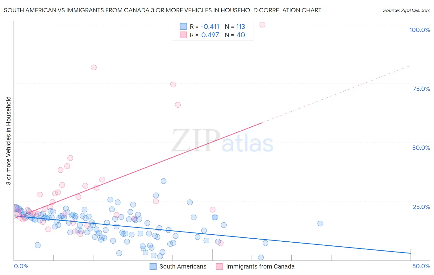 South American vs Immigrants from Canada 3 or more Vehicles in Household