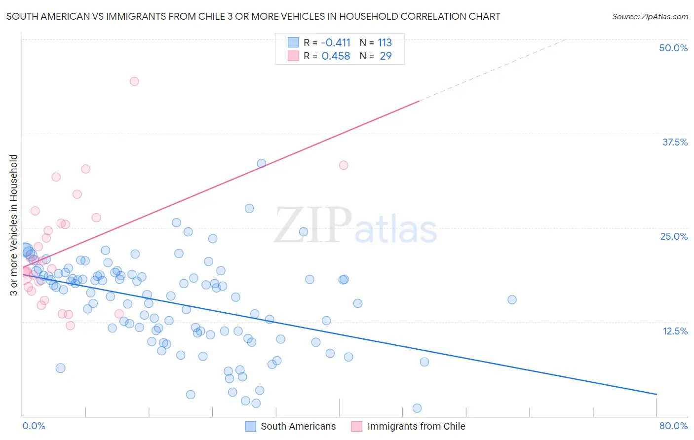 South American vs Immigrants from Chile 3 or more Vehicles in Household