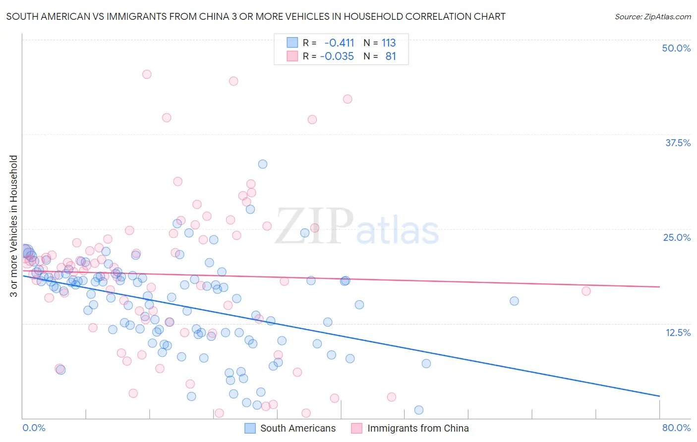 South American vs Immigrants from China 3 or more Vehicles in Household