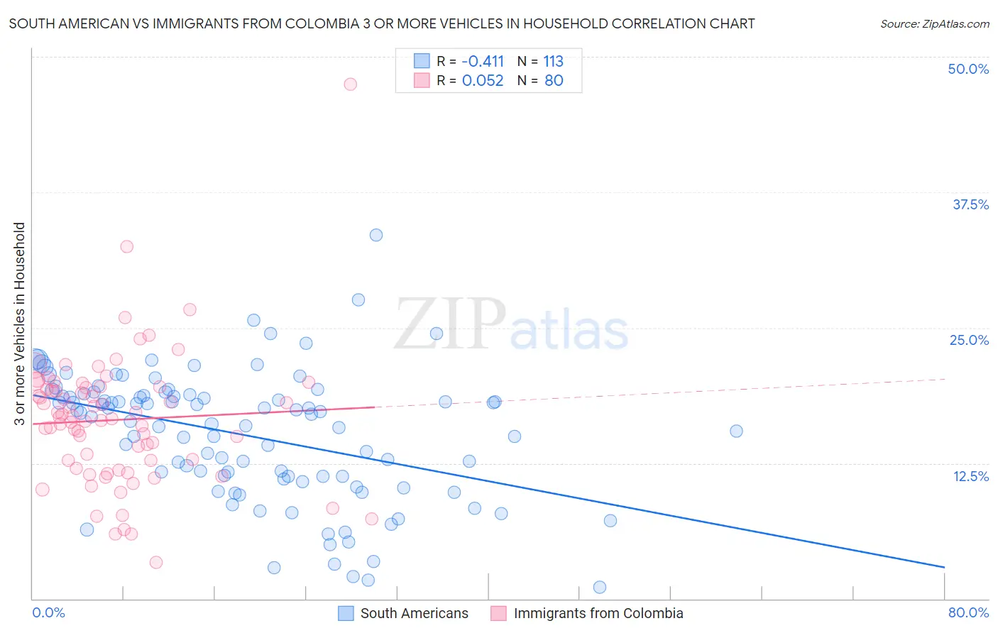 South American vs Immigrants from Colombia 3 or more Vehicles in Household