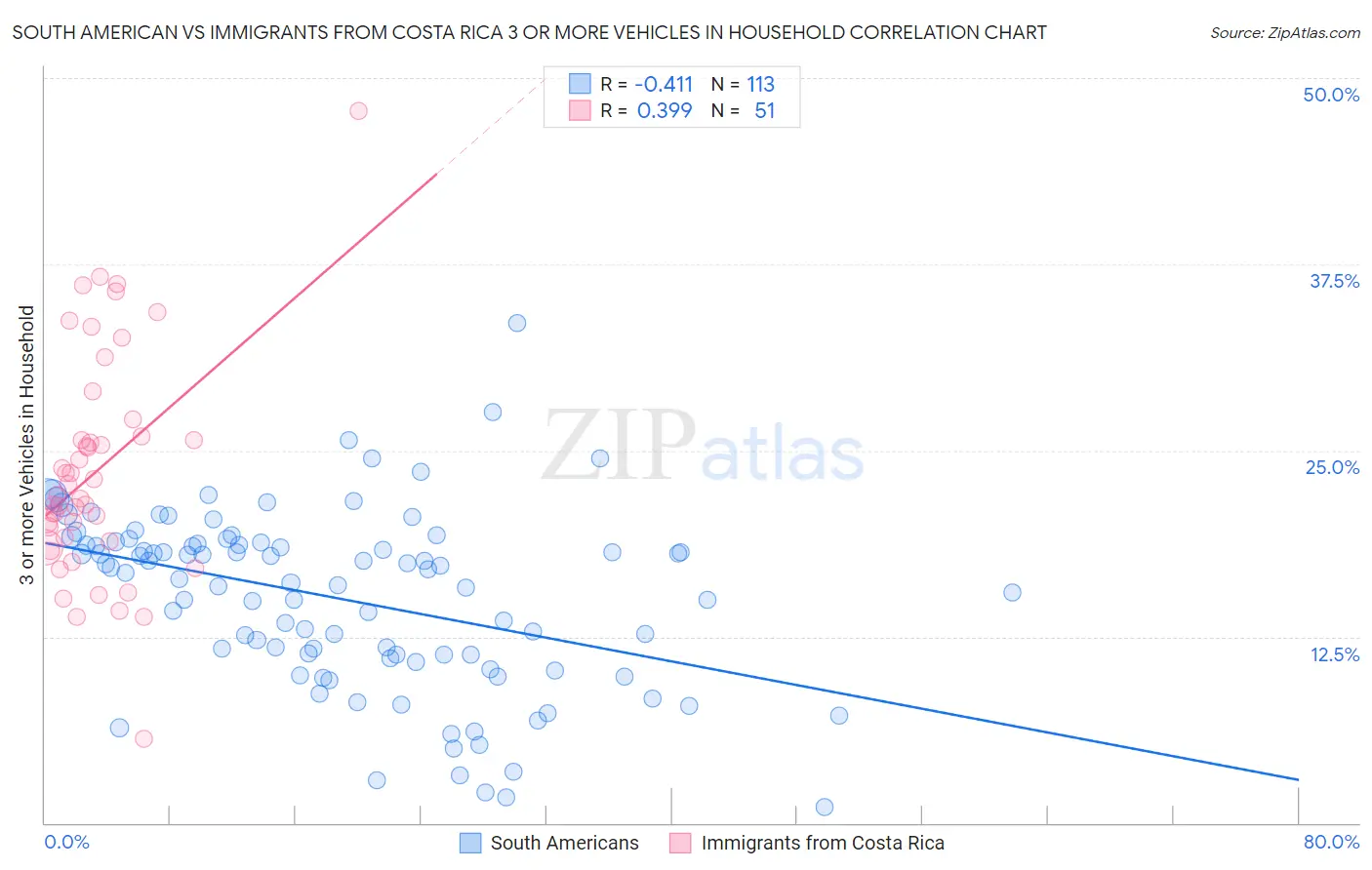 South American vs Immigrants from Costa Rica 3 or more Vehicles in Household