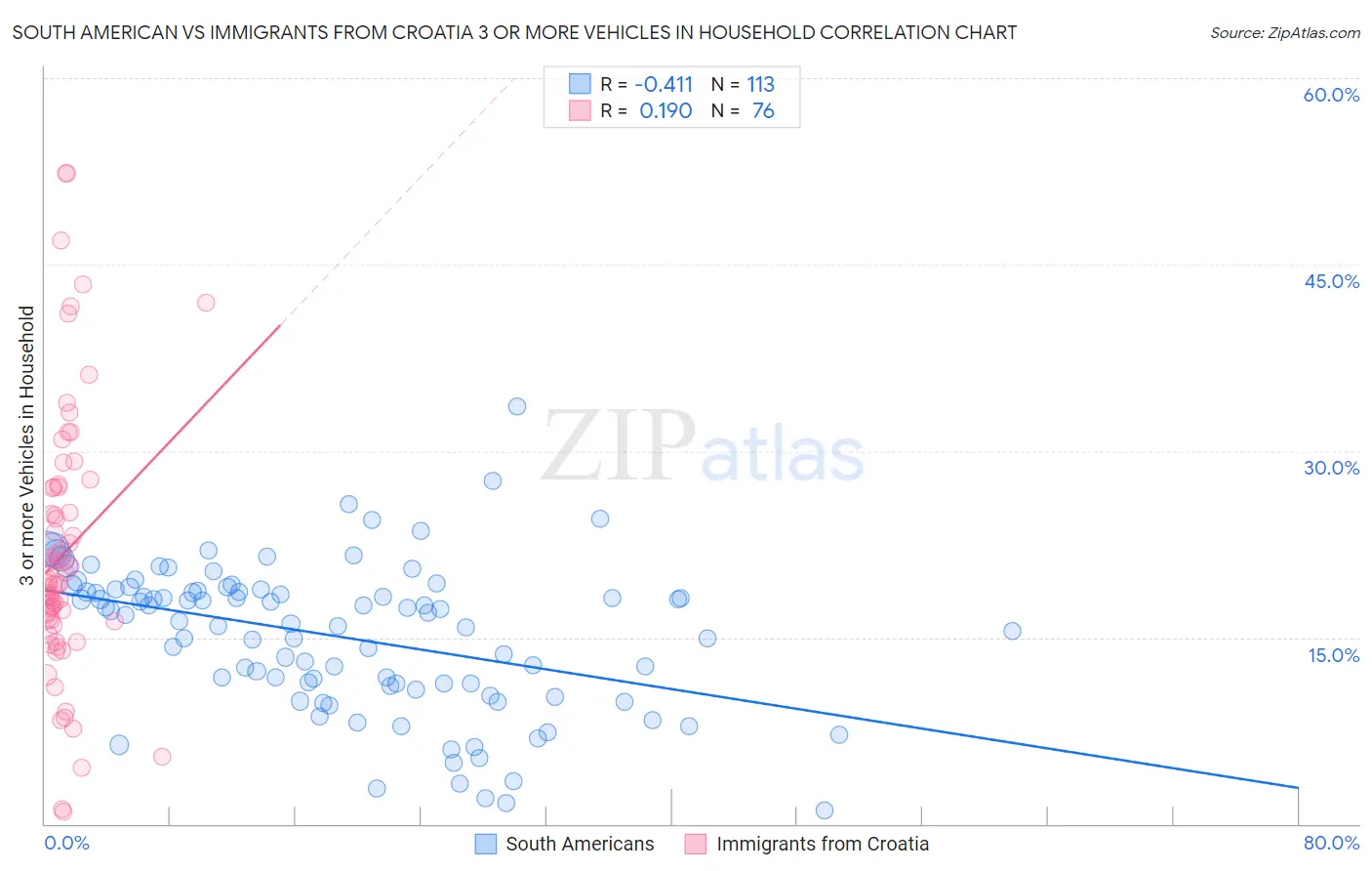 South American vs Immigrants from Croatia 3 or more Vehicles in Household